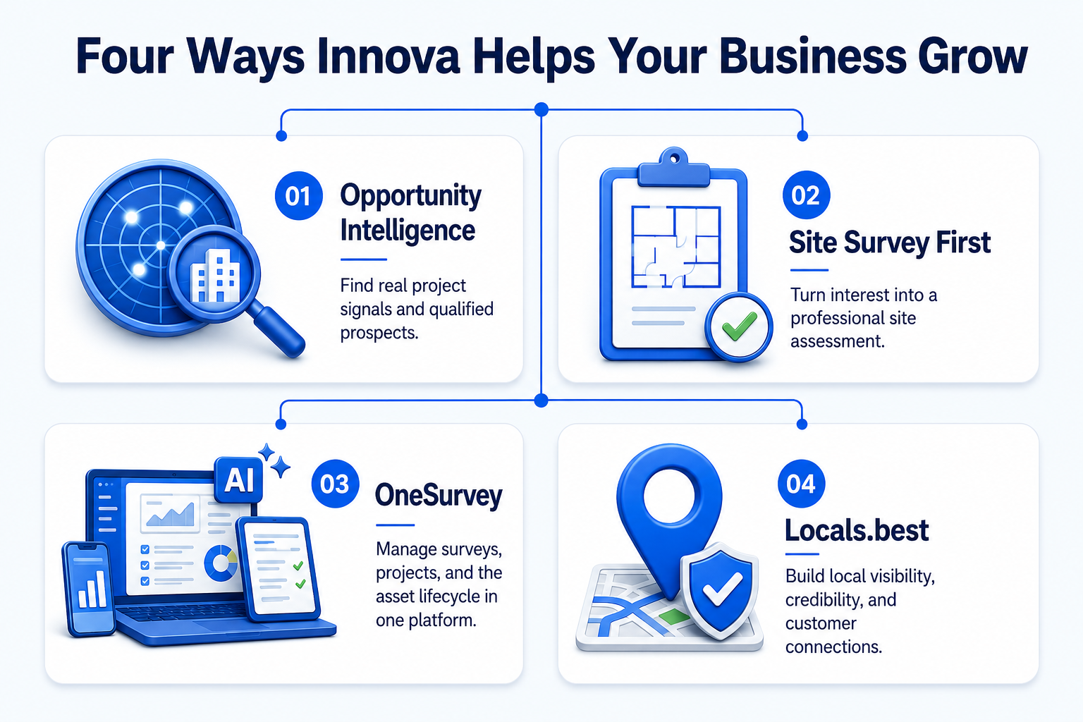 How Innova helps contractors discover opportunities, win surveys, deliver projects, and grow locally